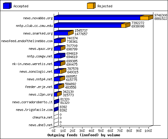 Outgoing feeds (innfeed) by volume