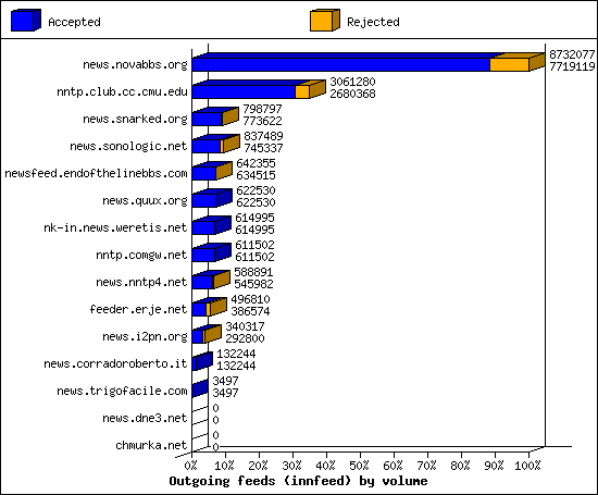 Outgoing feeds (innfeed) by volume