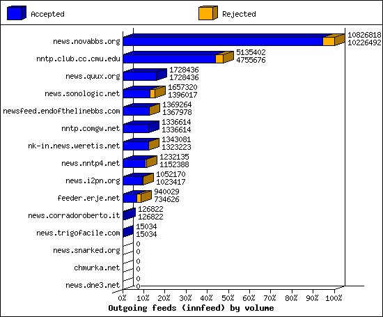 Outgoing feeds (innfeed) by volume