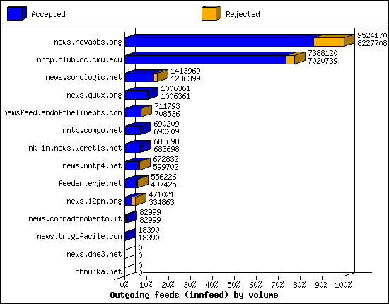 Outgoing feeds (innfeed) by volume