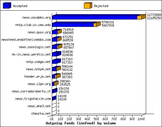 Outgoing feeds (innfeed) by volume