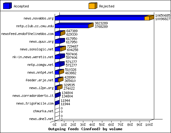 Outgoing feeds (innfeed) by volume