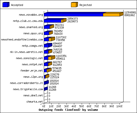 Outgoing feeds (innfeed) by volume
