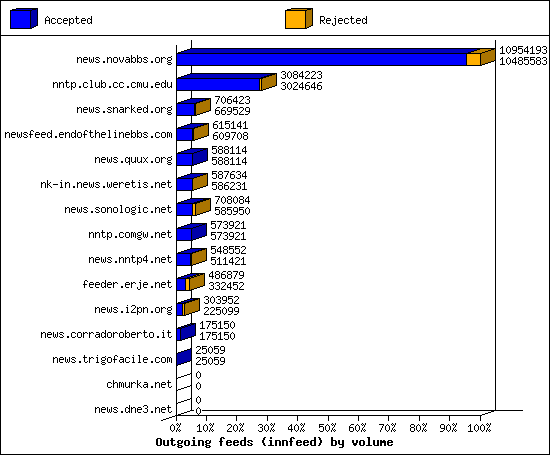 Outgoing feeds (innfeed) by volume
