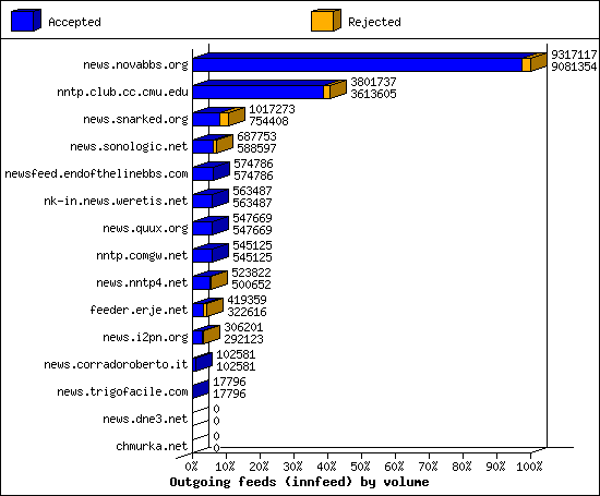Outgoing feeds (innfeed) by volume