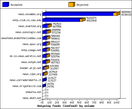 Outgoing feeds (innfeed) by volume