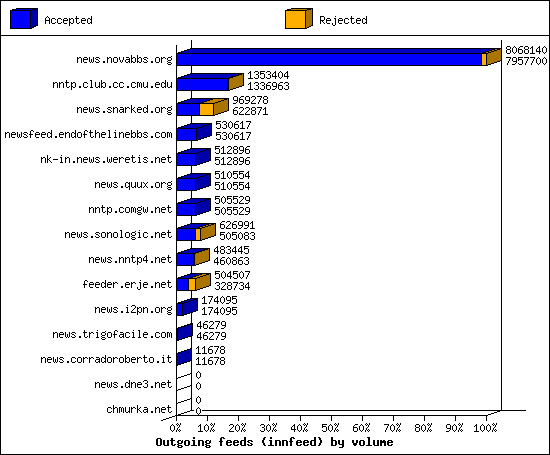 Outgoing feeds (innfeed) by volume