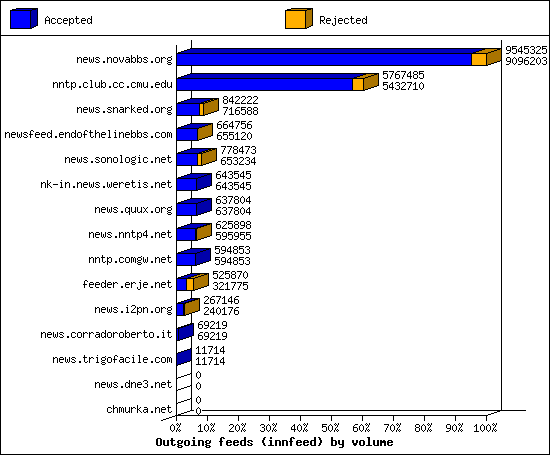 Outgoing feeds (innfeed) by volume