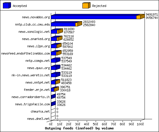 Outgoing feeds (innfeed) by volume