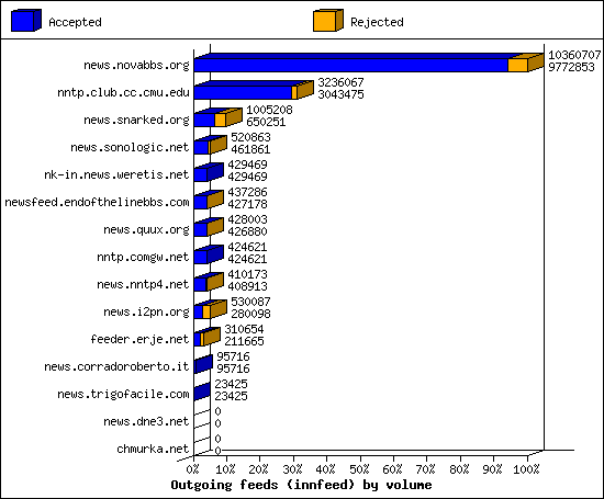Outgoing feeds (innfeed) by volume