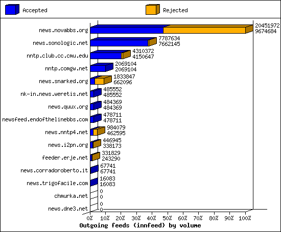 Outgoing feeds (innfeed) by volume