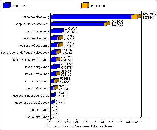 Outgoing feeds (innfeed) by volume
