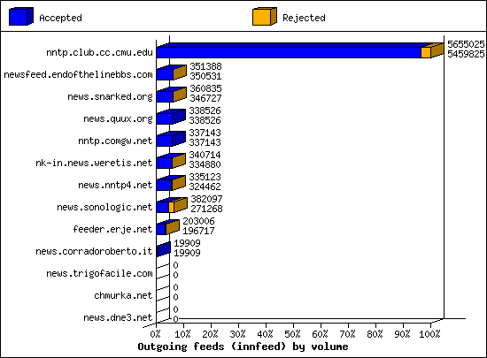 Outgoing feeds (innfeed) by volume