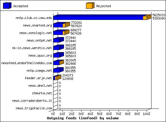 Outgoing feeds (innfeed) by volume