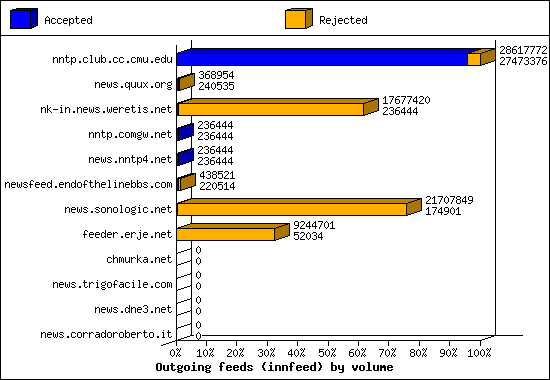 Outgoing feeds (innfeed) by volume