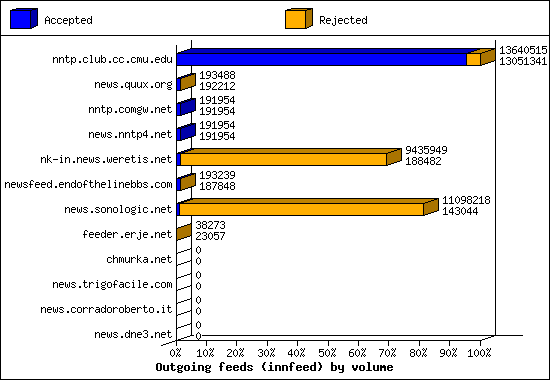 Outgoing feeds (innfeed) by volume