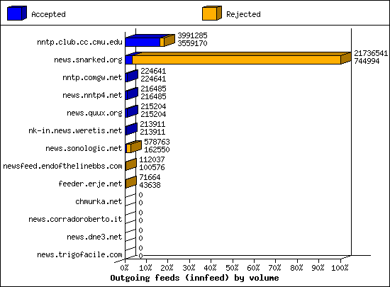 Outgoing feeds (innfeed) by volume