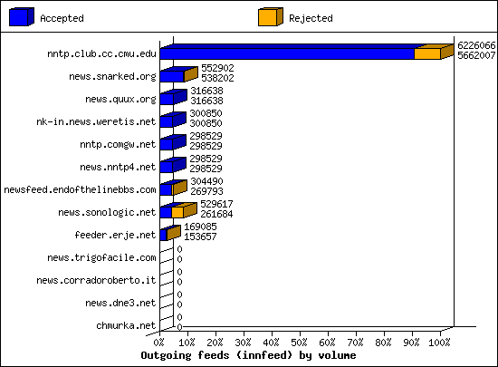 Outgoing feeds (innfeed) by volume