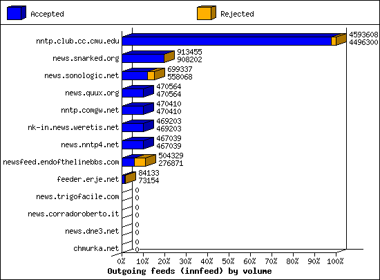 Outgoing feeds (innfeed) by volume