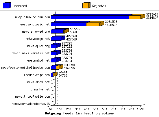 Outgoing feeds (innfeed) by articles