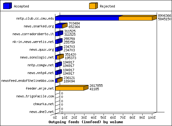 Outgoing feeds (innfeed) by volume