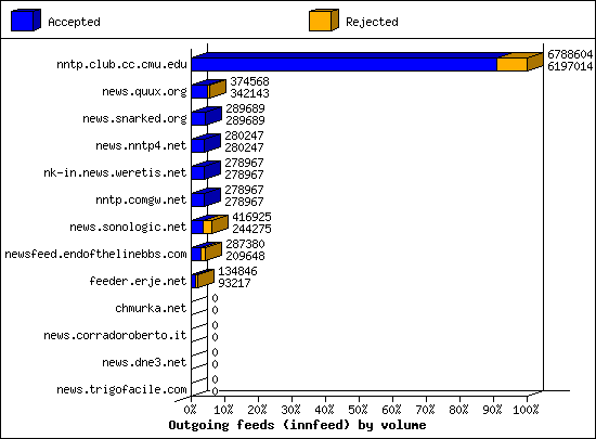 Outgoing feeds (innfeed) by volume