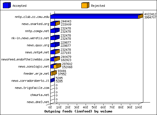Outgoing feeds (innfeed) by articles