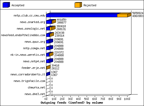 Outgoing feeds (innfeed) by volume