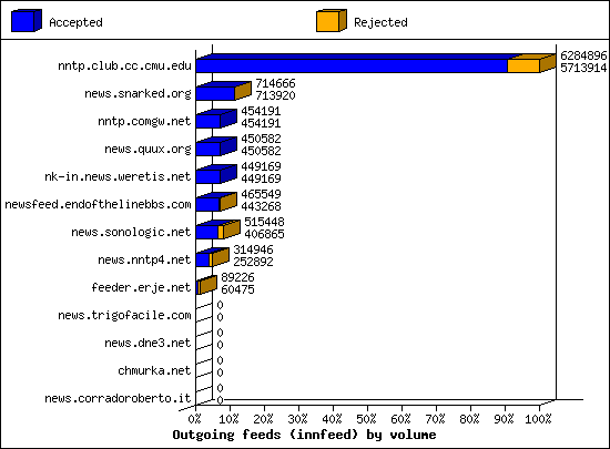Outgoing feeds (innfeed) by volume