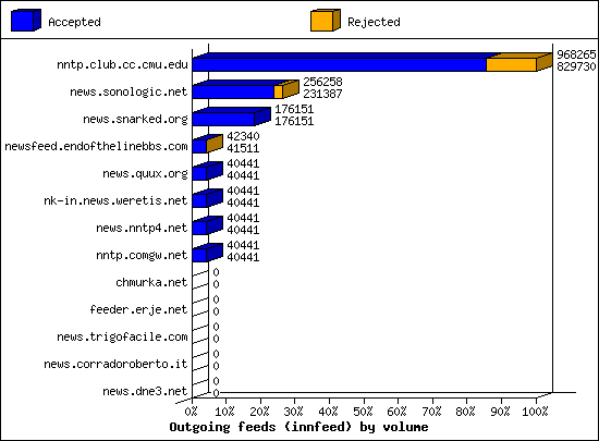 Outgoing feeds (innfeed) by volume