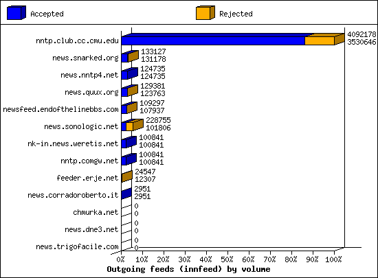 Outgoing feeds (innfeed) by volume
