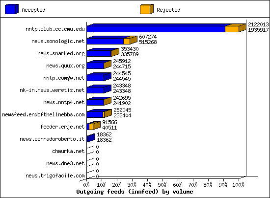 Outgoing feeds (innfeed) by articles