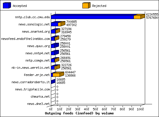 Outgoing feeds (innfeed) by volume