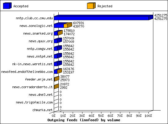 Outgoing feeds (innfeed) by volume