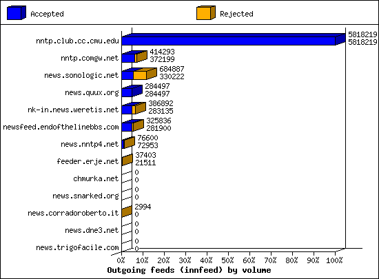 Outgoing feeds (innfeed) by volume