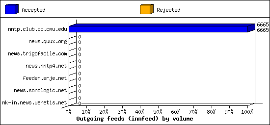 Outgoing feeds (innfeed) by volume