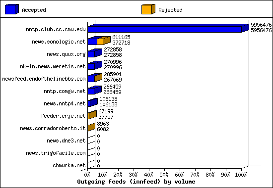 Outgoing feeds (innfeed) by volume