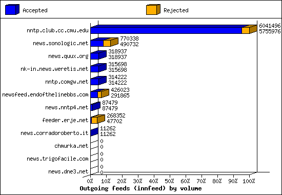 Outgoing feeds (innfeed) by volume