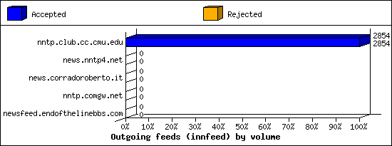 Outgoing feeds (innfeed) by volume