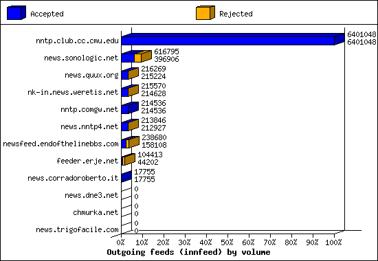 Outgoing feeds (innfeed) by volume
