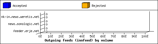 Outgoing feeds (innfeed) by volume