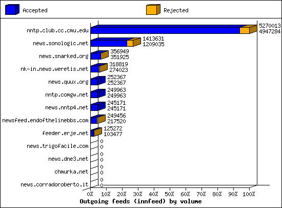 Outgoing feeds (innfeed) by volume