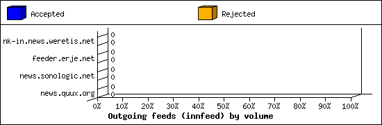 Outgoing feeds (innfeed) by volume