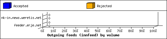 Outgoing feeds (innfeed) by volume