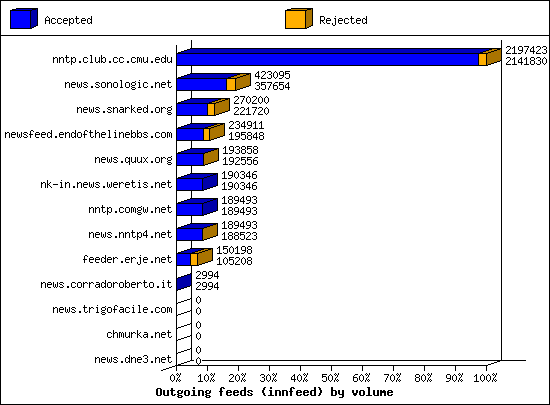 Outgoing feeds (innfeed) by volume