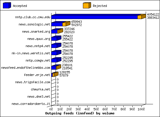 Outgoing feeds (innfeed) by volume