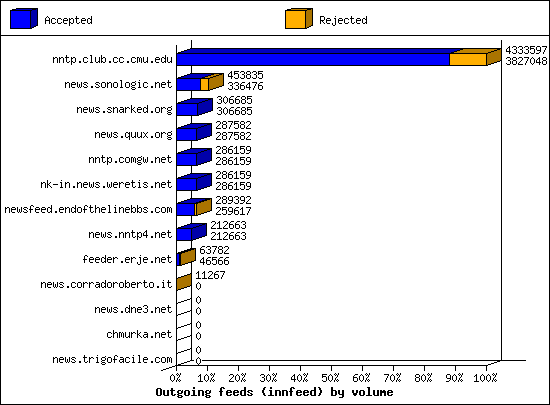 Outgoing feeds (innfeed) by volume