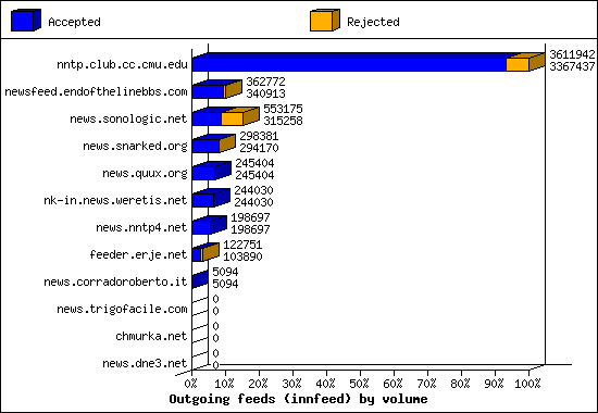 Outgoing feeds (innfeed) by volume