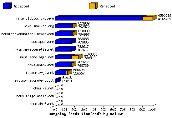 Outgoing feeds (innfeed) by volume