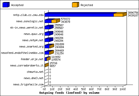 Outgoing feeds (innfeed) by volume